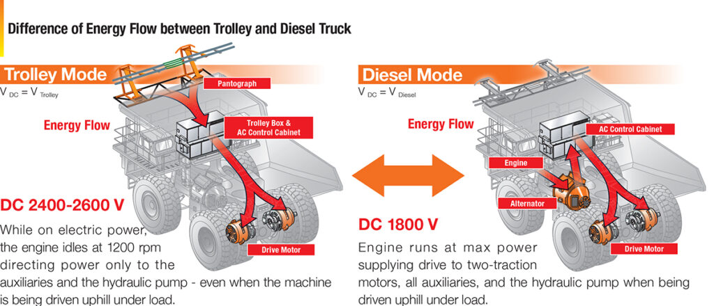 Diagram showing the difference of energy flow between trolley and diesel truck